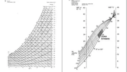 Gambar 2.4 Psychrometric Chart dan ET Nomogram (Koenigsberger, 1975:16, 54) 