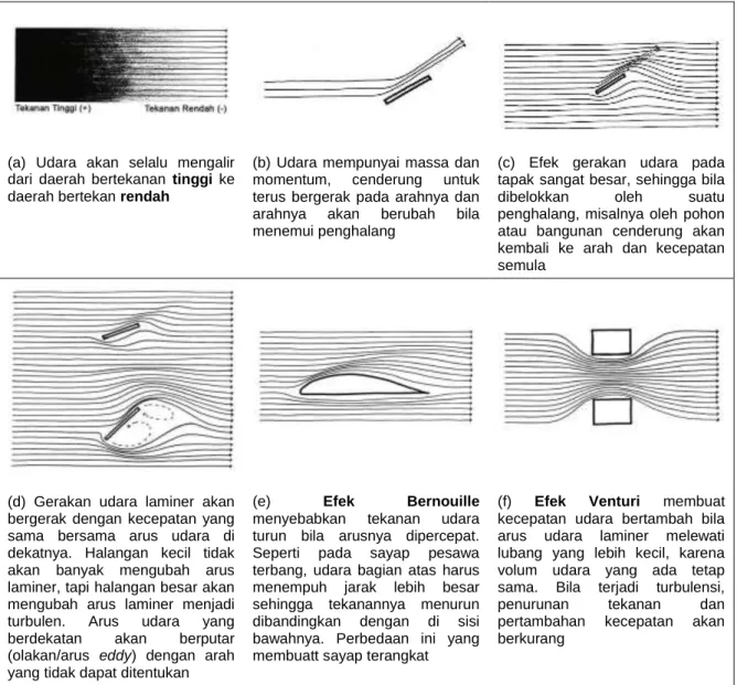 Gambar 2.9 Prinsip-prinsip dasar dalam mengendalikan gerakan udara (Moore 1993:178-179) 