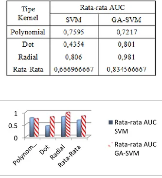 Gambar 2.  Grafik Perbandingan Rata-rata Nilai AUC SVM  dengan GA-SVM 