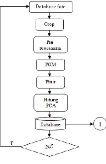 Gambar  3  menunjukkan  proses  pembuataan  data  pelatihan  yang  dilakukan  pada  folder data pelatihan