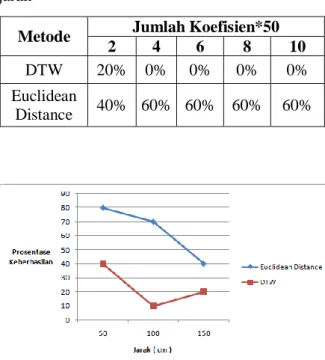 Tabel  4.2  Hasil  uji  coba  pengenalan  secara  offline  terhadap  jumlaa  kontribusi  yang  digunakan