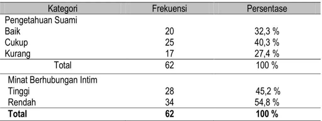 Tabel 1 Distribusi Frekuensi Berdasarkan Pengetahuan Suami dan Minat Untuk Berhubungan Intim    Pasca Ibu Nifas di Rumah Sakit Dustira Tahun 2011 