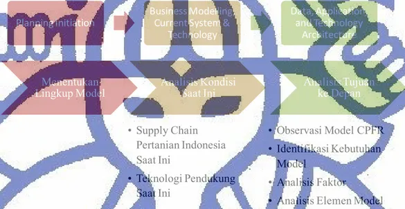 Gambar III.1 menunjukkan skema analisis penelitian ini berdasarkan cara EAP  dalam mendefinisikan rencana dan arsitektur suatu enterprise