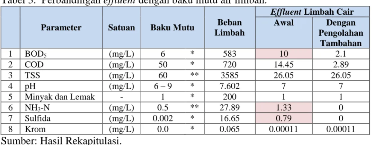 Tabel 3.  Perbandingan effluent dengan baku mutu air limbah. 