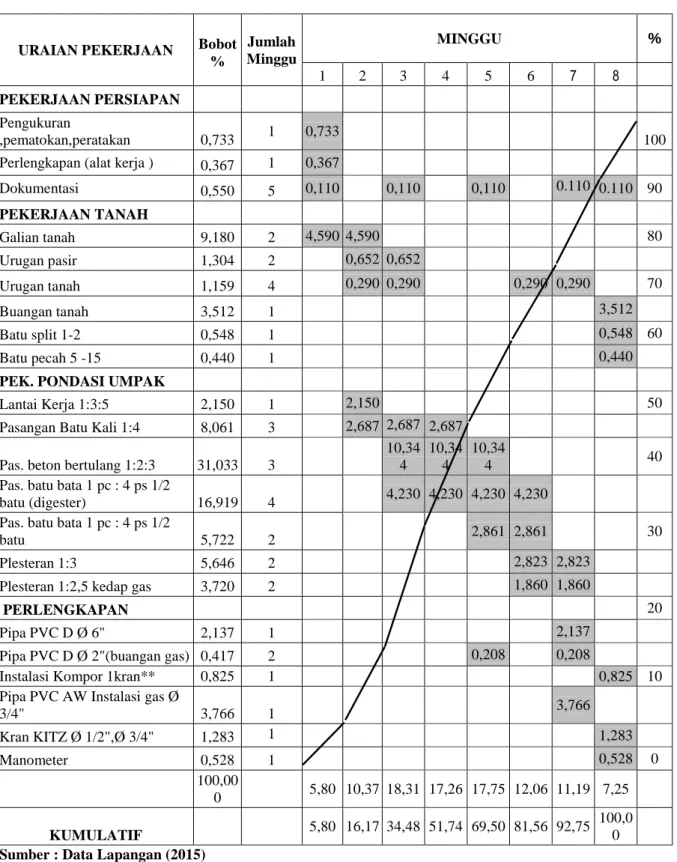 Tabel 2.Time Schedule Pekerjaan Unit IPAL Batik 