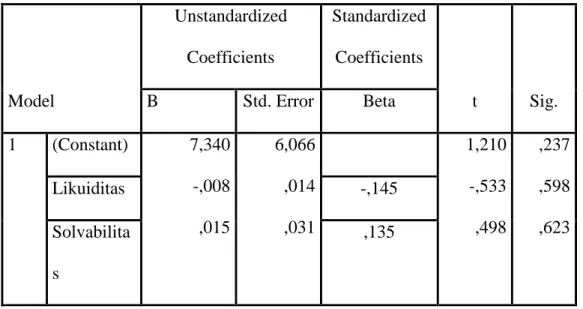 Tabel 4.2.2 Hasil Uji Heteroskedastisitas  Coefficients a Model  Unstandardized Coefficients  Standardized Coefficients  t  Sig