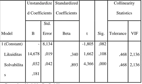 Tabel 4.2.3 Hasil Uji Multikolinearitas  Coefficients a Model  Unstandardize d Coefficients  Standardized Coefficients  t  Sig