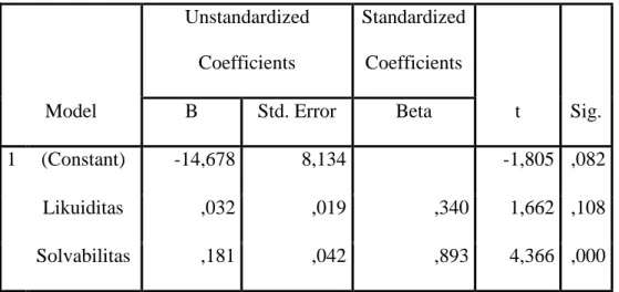 Tabel 4.3 Hasil Analisis Regresi Linier Berganda  Coefficients a Model  Unstandardized Coefficients  Standardized Coefficients  t  Sig