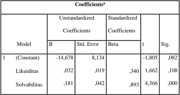 Tabel 4.4 Hasil Uji t  Coefficients a Model  Unstandardized Coefficients  Standardized Coefficients  t  Sig