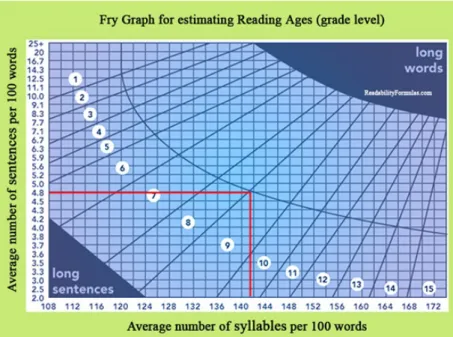 Gambar 4: Pengukuran tingkat keterbacaan Grafik Fry pada   sampel wacana ke-4 