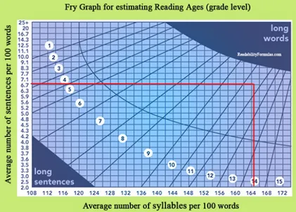 Gambar 5: Pengukuran tingkat keterbacaan Grafik Fry pada   sampel wacana ke-5 