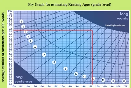 Gambar 1 merupakan hasil  uji keterbacaan  Grafik  Fry  menggunakan  sampel  paragraf pertama