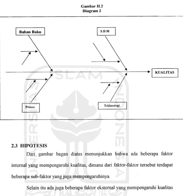 Gambar H.2 Diagram 2 Bahan Baku S.D.M / / ' KUALITAS * * / // Proses Tekhnologi 2.3 HIPOTESIS