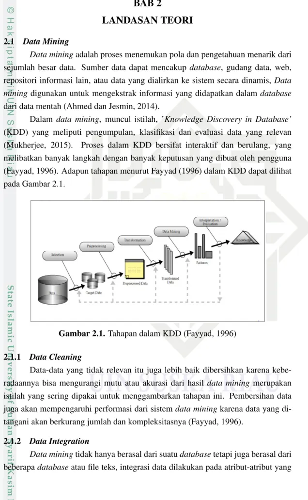 Gambar 2.1. Tahapan dalam KDD (Fayyad, 1996) 2.1.1 Data Cleaning