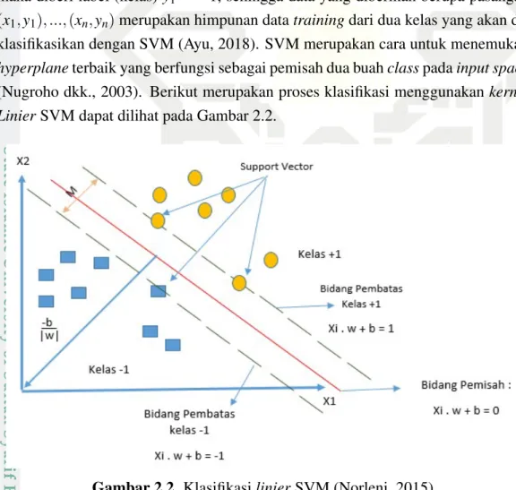 Gambar 2.2. Klasifikasi linier SVM (Norleni, 2015)