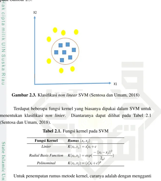 Gambar 2.3. Klasifikasi non linear SVM (Sentosa dan Umam, 2018)