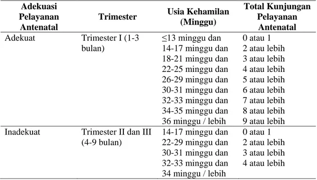 Tabel 2.2  Adekuasi Pemanfaatan Pelayanan Antenatal Sehubungan dengan  Waktu dan Total Kunjungan 