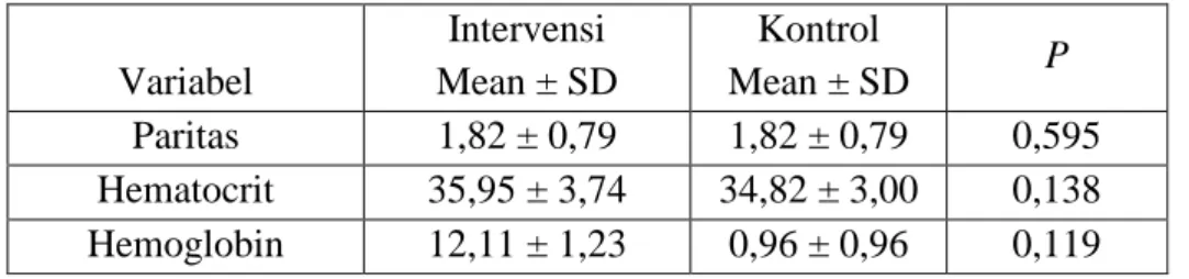 Tabel 2 Uji homogenitas variabel penganggu pada kelompok intervensi  dan kontrol  Variabel  Intervensi  Mean ± SD  Kontrol  Mean ± SD  P  Paritas  1,82 ± 0,79  1,82 ± 0,79  0,595  Hematocrit  35,95 ± 3,74  34,82 ± 3,00  0,138  Hemoglobin  12,11 ± 1,23  0,96 ± 0,96  0,119 