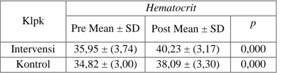 Tabel 4.Distribusi Hematokrit Pre dan Post  Pada Kelompok Intervensi   dan kelompok Kontrol