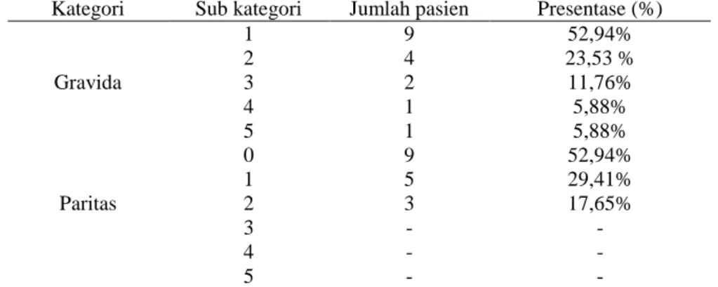Tabel II  Distribusi Kasus Preeklampsia Berat Berdasarkan status Gravida dan Paritas  Kategori  Sub kategori  Jumlah pasien  Presentase (%) 