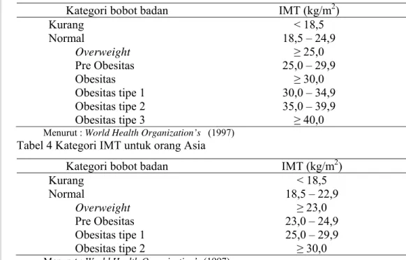 Tabel 3 Kategori indeks massa tubuh (IMT) untuk orang Eropa  Kategori bobot badan  IMT (kg/m 2 ) 