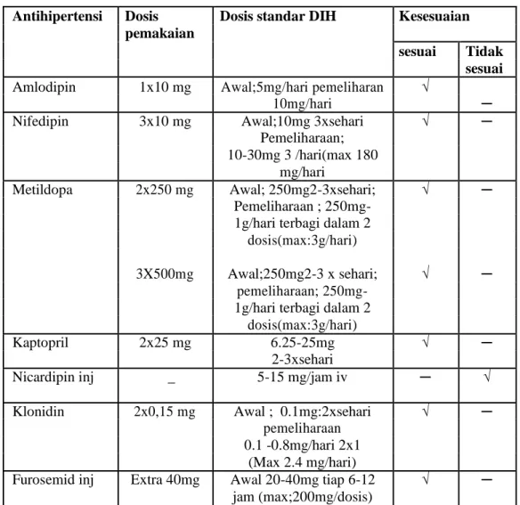 Tabel VI Kesesuaian Dosis pemakaian pasien Preeklampsia di Instalasi Rawat Inap RSUD  Wates periode Juli-Oktober 2014