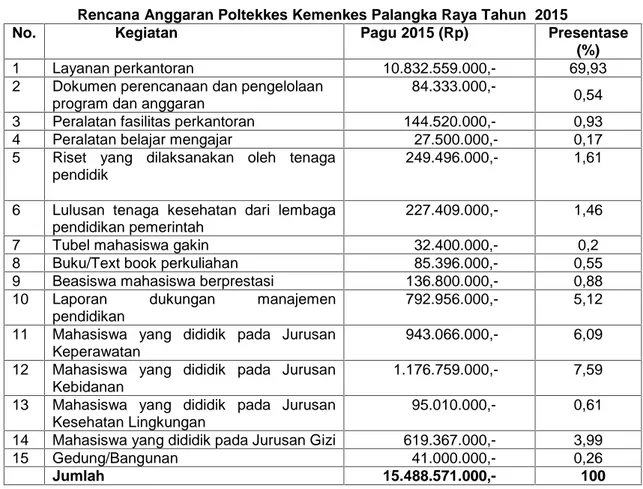 Tabel 13. Rencana Anggaran Poltekkes Kemenkes Palangka Raya Tahun 2015
