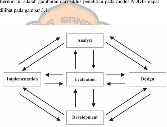 Gambar 3.1. Tahapan Model ADDIE menurut Anglada (Tegeh, dkk. 2014: 