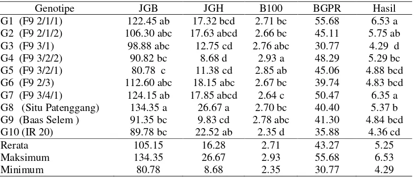 Tabel 3. Hasil uji lanjut parameter  jumlah gabah berisi dan hampa  per malai, berat 100 butir, berat gabah per rumpun dan hasil gabah (ton ha-1) 