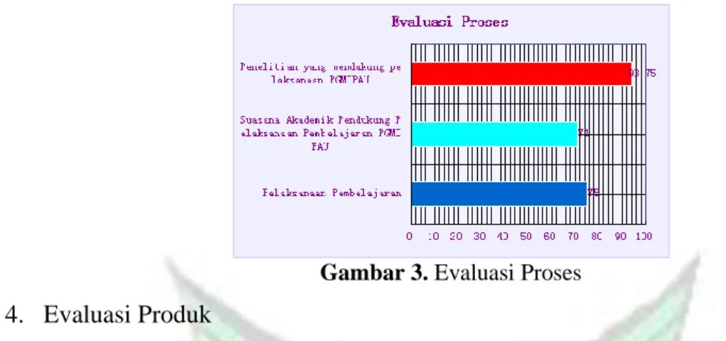 Gambar 3. Evaluasi Proses