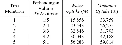 Tabel 3 Hasil Water uptake dan Methanol Uptake 