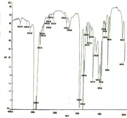 Gambar 2.15 Data FTIR Nanokomposit PP-MMT Sabang 