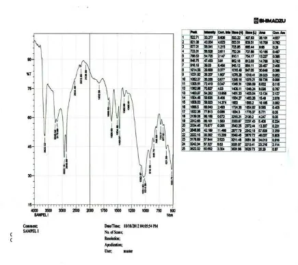 Gambar 2.10 Data FTIR Montmorillonit yang dimodifikasi dengan Oktadecylamin 