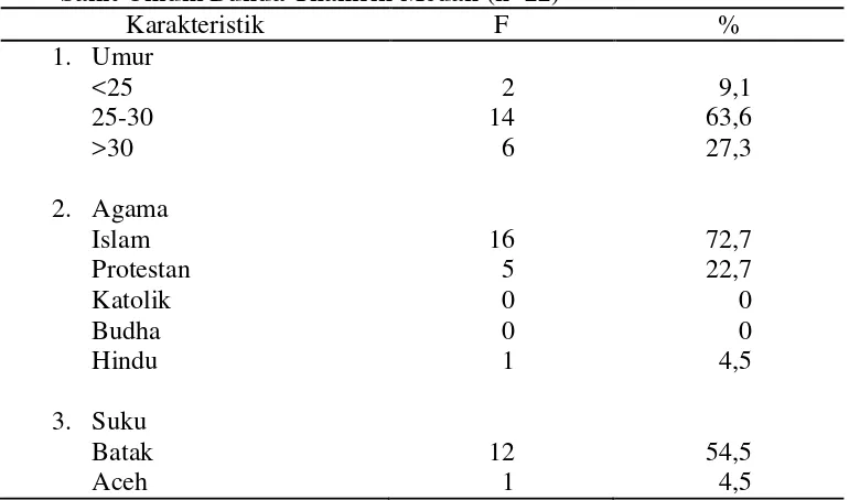 Tabel 1. Distribusi Frekuensi Data Demografi Responden di Rumah Sakit Umum Bunda Thamrin Medan (n=22) 