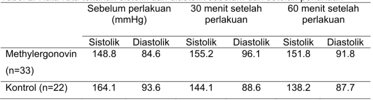 Tabel 2. Rata-rata tekanan sistolik dan diastolik sebelum dan setelah perlakuan 