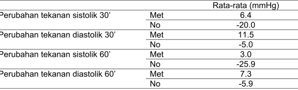 Tabel 3. Perubahan tekanan darah setelah pemberian methylergonovin  intramuskular 