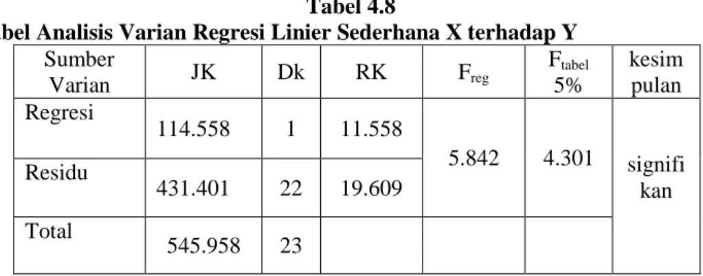 Tabel Analisis Varian Regresi Linier Sederhana X terhadap Y  Sumber  Varian  JK  Dk  RK  F reg  F tabel5%  kesim pulan  Regresi  114.558  1  11.558  5.842  4.301  signifi Residu  kan 431.401 22 19.609  Total   545.958  23 
