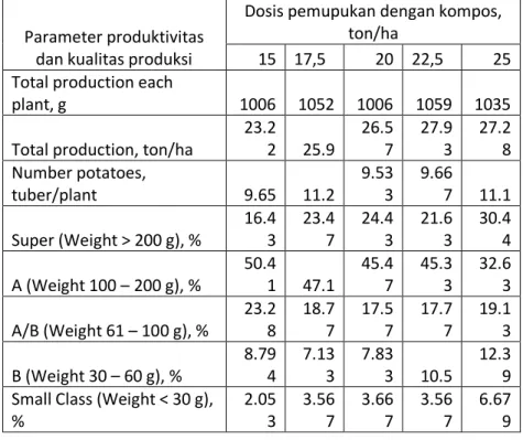 Tabel 3 Total produksi umbi kentang per pohon dan per ha 
