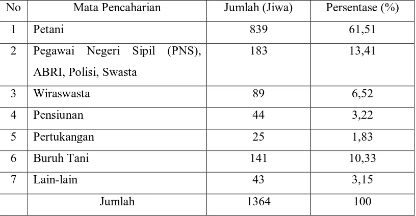 Tabel 4.5. Distribusi Penduduk Menurut Mata Pencaharian di Kelurahan         Tigabinanga, Tahun 2006  