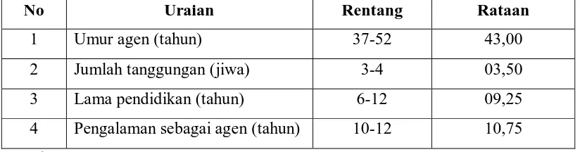 Tabel 4.8. Karakteristik Agen Sampel Kelurahan Tigabinanga, Tahun 2008  