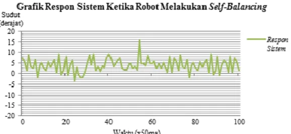 Gambar 19.  Grafik  respon  self-balancing  robot  penguijian  kedua CW 