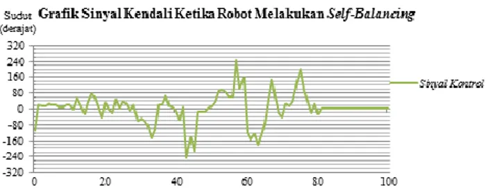 Gambar 30  Grafik sinyal kendali PID pengujian ketiga  dengan gangguan CCW 