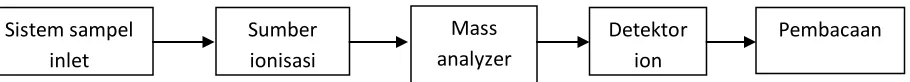 Gambar 2.2 :  Diagram pada mass spektrometer 