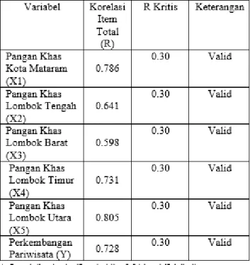 Tabel  di  atas  menunjukkan  bahwa  hasil  uji  reliabilitas  yang  ditunjukkan  pada  nilai  Cronbach's  Alpha  Based  on  Standardized  Items  seluruh variabel independen dinyatakan reliabel,  karena  memiliki  nilai  Alpha  diatas  atau  lebih  besar 0