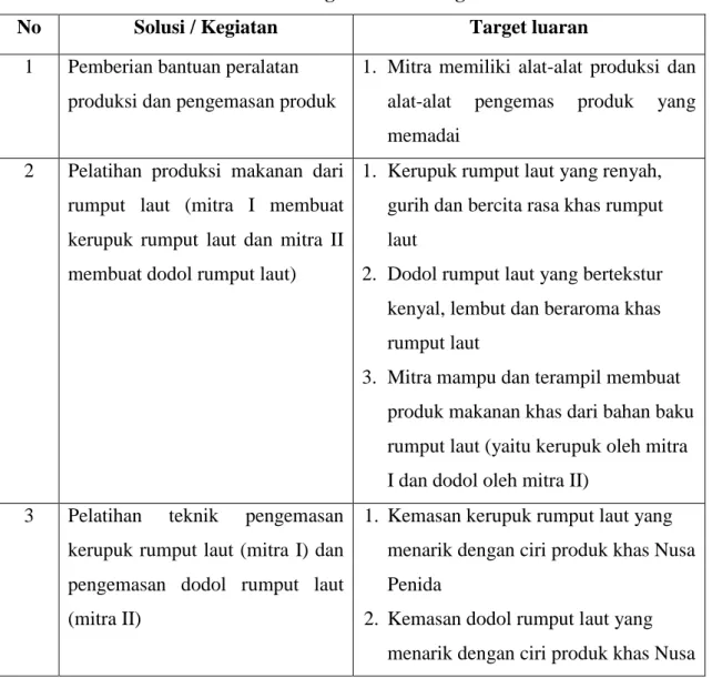 Tabel 2.1. Target Luaran Program IbM 