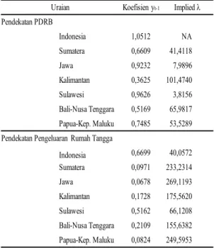 Tabel 4 . Estimasi Tingkat Konvergensi Wilayah-wilayah  Koridor Ekonomi di Indonesia dengan Model  Data Panel Dinamis FD-GMM
