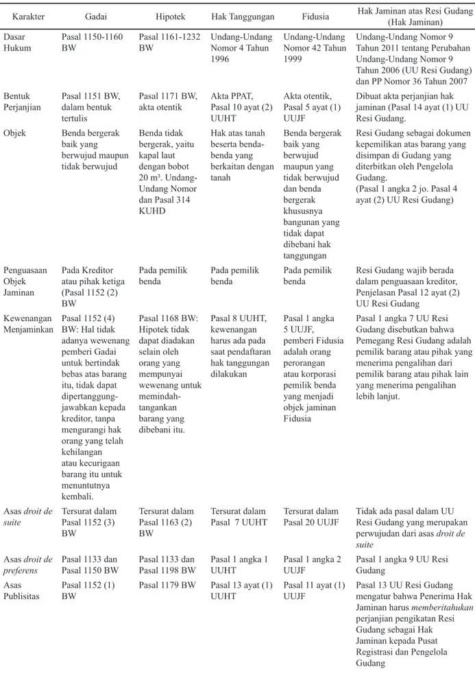 Tabel 1 Perbandingan antara Lembaga Jaminan Gadai, Hipotek, Hak Tanggungan, Fidusia, dan Hak  Jaminan atas Resi Gudang