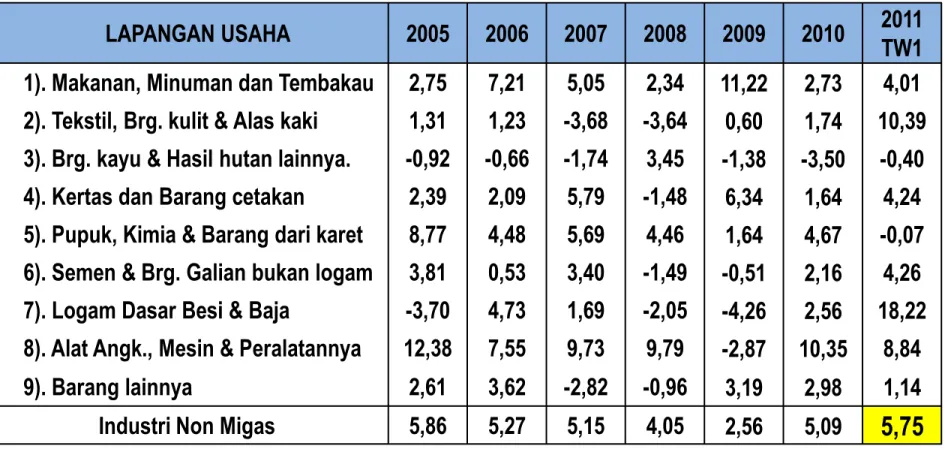 Tabel Pertumbuhan Industri Manufaktur Non Migas s.d. Triwulan I Tahun 2011