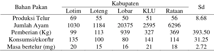 Tabel 2. Tingkat Penggunaan dan kandungan nutrisi bahan pakan yang digunakan peternak ayam ras petelur di P