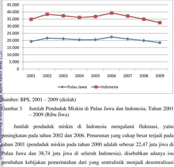 Gambar 3  Jumlah Penduduk Miskin di Pulau Jawa dan Indonesia, Tahun 2001  – 2009 (Ribu Jiwa) 